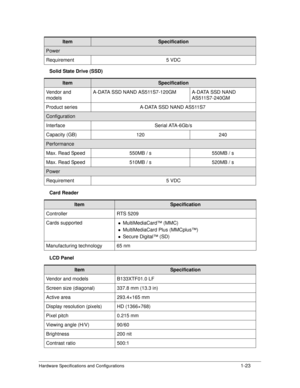 Page 31Hardware Specifications and Configurations1-23
Solid State Drive (SSD)
Card Reader
LCD Panel
Power
Requirement 5 VDC
ItemSpecification
Vendor and 
models A-DATA SSD NAND AS511S7-120GM A-DATA SSD NAND 
AS511S7-240GM 
Product series A-DATA SSD NAND AS511S7
Configuration
Interface Serial ATA-6Gb/s
Capacity (GB)
120240
Performance
Max. Read Speed 550MB / s 550MB / s
Max. Read Speed 510MB / s 520MB / s
Power
Requirement 5 VDC
ItemSpecification
Controller RTS 5209
Cards supported
MultiMediaCard™ (MMC)...