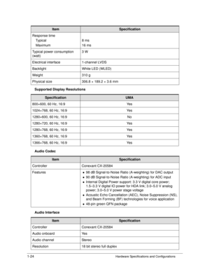 Page 321-24Hardware Specifications and Configurations
Supported Display Resolutions
Audio Codec 
Audio Interface
Response time
Typical
Maximum 8ms
16 ms
Typical power consumption 
(watt) 3 W
Electrical interface 1-channel LVDS
Backlight White LED (WLED)
Weight 310 g
Physical size 306.8 × 189.2 × 3.6 mm
SpecificationUMA
800×600, 60 Hz, 16:9 Yes
1024×768, 60 Hz, 16:9 Yes
1280×600, 60 Hz, 16:9 No
1280×720, 60 Hz, 16:9 Yes
1280×768, 60 Hz, 16:9 Yes
1360×768, 60 Hz, 16:9 Yes
1366×768, 60 Hz, 16:9 Yes...