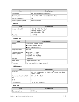 Page 33Hardware Specifications and Configurations1-25
Webcam
Wireless LAN
USB Interface
HDMI Port
Compatibility High Definiti
on Audio Specification
Sampling rate 1 Hz resolution  VSR (Variable Sampling Rate)
Internal microphone Yes
Internal speaker/quant ity Yes, two speakers
ItemSpecification
Vendor and models
Lite-On HD_S LT_119_SP
Primax PM_S119_SP
Suyin SY_S119_SP
Resolution 1.3 MP HD
ItemSpecification
Module
Broadcom 4313iPA+20702
Foxconn Atheros WB225
Lite-On Atheros WB225
Frequency band 2.4 GHz...