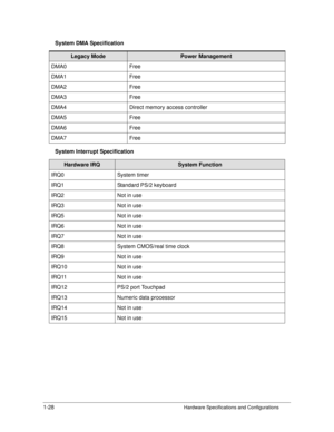 Page 361-28Hardware Specifications and Configurations
System DMA Specification
System Interrupt Specification
Legacy ModePower Management
DMA0 Free
DMA1 Free
DMA2 Free
DMA3 Free
DMA4 Direct memory access controller
DMA5 Free
DMA6 Free
DMA7 Free
Hardware IRQSystem Function
IRQ0 System timer
IRQ1  Standard PS/2 keyboard
IRQ2 Not in use
IRQ3 Not in use
IRQ5 Not in use
IRQ6 Not in use
IRQ7 Not in use
IRQ8  System CMOS/real time clock
IRQ9 Not in use
IRQ10 Not in use
IRQ11 Not in use
IRQ12 PS/2 port Touchpad
IRQ13...