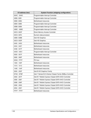 Page 381-30Hardware Specifications and Configurations
00AC - 00ADProgrammable Interrupt Controller
00B0- 00B1 Programmable Interrupt Controller
00B2- 00B3 Motherboard resources
00B4- 00B5 Programmable Interrupt Controller
00B8- 00B9  Programmable Interrupt Controller
00BC - 00BD Programmable Interrupt Controller
00C0- 00DF Direct Memory Access Controller
00C0- 00F0 Numeric data processor
03B0- 03BB Intel HD Graphics
03C0- 03DF  Intel HD Graphics
0400 - 0453 Motherboard resources
0454 - 0457 Motherboard...