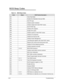 Page 1504-20Troubleshooting
BIOS Beep Codes0
Table 4-3. BIOS Beep Codes
Code BeepsPOST Routine Description
02hVerify Real Mode
03h Disable Non-Maskable Interrupt (NMI)
04h Get CPU type
06h Initialize system hardware
08h Initialize chipset with initial POST values
09h Set IN POST flag
0Ah Initialize CPU registers
0Bh Enable CPU cache
0Ch Initialize caches to initial POST values
0Eh Initialize I/O component
0Fh Initialize the local bus IDE
10h Initialize Power Management
11h Load alternate registers with initial...