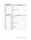 Page 361-28Hardware Specifications and Configurations
System DMA Specification
System Interrupt Specification
Legacy ModePower Management
DMA0 Free
DMA1 Free
DMA2 Free
DMA3 Free
DMA4 Direct memory access controller
DMA5 Free
DMA6 Free
DMA7 Free
Hardware IRQSystem Function
IRQ0 System timer
IRQ1  Standard PS/2 keyboard
IRQ2 Not in use
IRQ3 Not in use
IRQ5 Not in use
IRQ6 Not in use
IRQ7 Not in use
IRQ8  System CMOS/real time clock
IRQ9 Not in use
IRQ10 Not in use
IRQ11 Not in use
IRQ12 PS/2 port Touchpad
IRQ13...