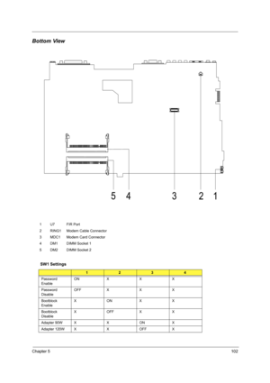 Page 111Chapter 5102
Bottom View
1 U7 FIR Port
2 RING1 Modem Cable Connector
3 MDC1 Modem Card Connector
4 DM1 DIMM Socket 1
5 DM2 DIMM Socket 2
SW1 Settings
1234
Password 
EnableON X X X
Password 
DisableOFF X X X
Bootblock 
EnableXONXX
Bootblock 
DisableXOFFXX
Adapter 90W X X ON X
Adapter 120W X X OFF X 