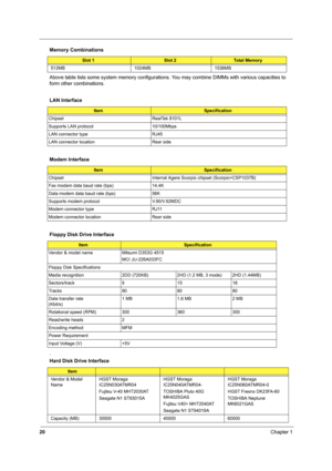 Page 2920Chapter 1
Above table lists some system memory configurations. You may combine DIMMs with various capacities to 
form other combinations.
.
512MB 1024MB 1536MB
LAN Interface
ItemSpecification
Chipset RealTek 8101L
Supports LAN protocol 10/100Mbps
LAN connector type RJ45
LAN connector location Rear side
Modem Interface
ItemSpecification
Chipset Internal Agere Scorpio chipset (Scorpio+CSP1037B)
Fax modem data baud rate (bps) 14.4K
Data modem data baud rate (bps) 56K
Supports modem protocol V.90/V.92MDC...