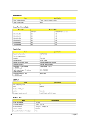 Page 3526Chapter 1
 
  Video Memory
ItemSpecification
Fixed or upgradeable Fixed, share the system memory
Video memory size 8MB
Video Resolutions Mode
ResolutionRefresh Rate
CRT Only LCD/CRT Simultaneous
640x480x256 90 60
640x480x64K 90 60
640x480x16M 90 60
800x600x256 90 60
800x600x64K 90 60
1024x768x256 90 60
Parallel Port
ItemSpecification
Parallel port controller NS PC87392
Number of parallel port 1
Location Rear side
Connector type 25-pin D-type
Parallel port function control Enable/Disable by BIOS Setup...