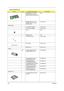 Page 132123Chapter 6
MAINBOARD W/O CPU W/
MODEM CABLE & LAUNCH 
BOARD CABLE (USE FOR FDD)TBD
MAINBOARD W/O CPU W/
MODEM CABLE & LAUNCH 
BOARD CABLELB.T4501.001
Miscellaneous
LCD SCREW RUBBER 47.T45V1.001
LCD SCREW RUBBER 47.T45V1.002
LOGO TBD
RUBBER FOOT TBD
TOUCHPAD KNOB 42.T30V1.008
ICON LABEL 40.T30V1.001
NAME PLATE 40.E01V1.001
Memory
NS SODIMM 128M INFINEON 
HYS64D16000GDL-6-BKN.12802.006
SODIMM 256M INFINEON 
HYS64D32020GDL-6-BKN.25602.009
SODIMM256M NANYA 
NT256D64SH8BAGM-6KEKN.25603.014
SODIMM256M MICRON...