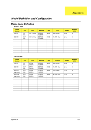 Page 135Appendix A126
Model Name Definition
 Extensa 2000
Model 
NumberLCDCPUMemoryHDDODDBattery Wireless 
LAN
2001LC 15.0 
XGAICP 2.6GHz DDR333 
1x256MB40GB 24x Combo Li-Ion N
2001LM 15.0 
XGAICP 2.6GHz DDR333 
1x256MB40GB 4x DVD-Dual Li-Ion N
Extensa 2500
Model 
NumberLCDCPUMemoryHDDCD/DVDBatteryWireless 
LAN
2501LC 15.0 
XGADT P4 
2.8GHzDDR333 
1x256MB40GB 24x Combo Li-Ion N
2501LM 15.0 
XGADT P4 
2.8GHzDDR333 
1x256MB40GB 4x DVD-Dual Li-ion N
2501FLC
(IBM DOS)15.0 
XGADT P4 
2.8GHzDDR333 
1x256MB40GB 24x...