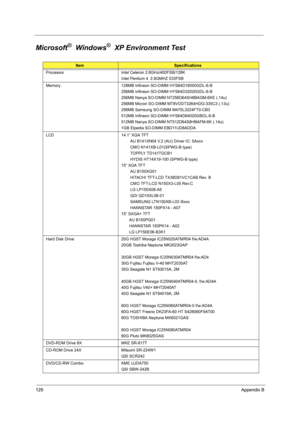 Page 138129Appendix B
Microsoft®  Windows®  XP Environment Test
ItemSpecifications
Processor Intel Celeron 2.6GHz/400FSB/128K
Intel Pentium 4  2.8GMHZ 533FSB
Memory 128MB Infineon SO-DIMM HYS64D16000GDL-6-B
256MB Infineon SO-DIMM HYS64D32020GDL-6-B
256MB Nanya SO-DIMM NT256D64SH8BAGM-6KE (.14u)
256MB Micron SO-DIMM MT8VDDT3264HDG-335C3 (.13u)
256MB Samsung SO-DIMM M470L3224FT0-CB3
512MB Infineon SO-DIMM HYS64D64020GBDL-6-B
512MB Nanya SO-DIMM NT512D64S8HBAFM-6K (.14u)
1GB Elpedia SO-DIMM EBD11UD8ADDA
LCD 14.1”...