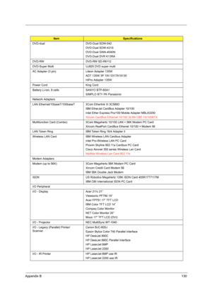 Page 139Appendix B130
DVD-dual DVD-Dual SDW-042
DVD-Dual SDW-431S
DVD-Dual GWA-4040N
DVD-Dual DVR K13RA
DVD-RW DVD-RW SD-R6112
DVD-Super Multi UJ820 DVD super multi
AC Adapter (3 pin) Liteon Adapter 135W
ADT 135W 3P 19V 0317A19135
HiPro Adapter 135W
Power Cord King Cord
Battery Li-Ion, 8 cells  SANYO BTP-60A1
SIMPLO BTY PK Panasonic
Network Adapters
LAN Ethernet/10baseT/100baseT 3Com Etherlink III 3C589D
IBM EtherJet CardBus Adapter 10/100
Intel Ether Express Pro/100 Mobile Adapter MBLA3200
Xircom CardBus...