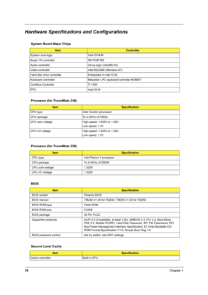 Page 2718Chapter 1
Hardware Specifications and Configurations
System Board Major Chips
Item Controller
System core logic Intel ICH4-M
Super I/O controller NS PC87392
Audio controller Cirrus logic CS4299-XQ
Video controller Intel 852GME (Montara-GT)
Hard disk drive controller Embedded in Intel ICH4
Keyboard controller Mitsubish LPC keyboard controller M38857
CardBus Controller TI 1520
RTC Intel ICH4
Processor (for TravelMate 240)
ItemSpecification
CPU type Intel Cerelon processor
CPU package  To 2.0GHz uFCBGA...