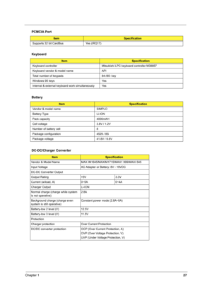 Page 36Chapter 127
  
 
Supports 32 bit CardBus  Yes (IRQ17)
Keyboard
ItemSpecification
Keyboard controller Mitsubishi LPC keyboard controller M38857
Keyboard vendor & model name API
Total number of keypads 84-/85- key
Windows 95 keys Yes
Internal & external keyboard work simultaneously Yes
Battery 
ItemSpecification
Vendor & model name SIMPLO
Battery Type Li-ION 
Pack capacity  4000mAH
Cell voltage  3.8V / 1.2V
Number of battery cell 8
Package configuration 4529 / 8S
Package voltage  41.8V / 9.6V
DC-DC/Charger...