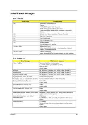 Page 89Chapter 480
Index of Error Messages
Error Code List
Error CodesError Messages
006 Equipment Configuration Error
Causes:
1. CPU BIOS Update Code Mismatch
2. IDE Primary Channel Master Drive Error
(THe causes will be shown before “Equipment Configuration 
Error”)
010 Memory Error at xxxx:xxxx:xxxxh (R:xxxxh, W:xxxxh) 
070 Real Time Clock Error
071 CMOS Battery Bad
072 CMOS Checksum Error
110 System disabled.
Incorrect password is specified.
 Battery critical LOW
In this situation BIOS will issue 4 short...