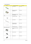 Page 116107Chapter 6
LAUNCH BOARD 55.T30V1.002
MODEM BOARD AMBIT 
T60M283.10(01)54.09011.544
MODEM/BLUETOOTH BOARD 
AMBIT T60M665.0054.09061.001
Cables
COVER SWITCH CABLE TBD
LAUNCH CABLE 50.T30V1.011
MODEM CABLE 2PIN 
2CONNECTOR 55MM50.41T11.002
POWER CORD US (3 pin) 27.01618.051
Case/Cover/Bracket Assembly
3 MINI PCI CARD PLATE W/RTC 
HOLDER60.T30V1.003
6 HINGE CAP RIGHT 42.E02V1.001
8 HINGE CAP LEFT 42.E02V1.002
Extensa 2000 FRU List
PictureNo.Partname And DescriptionPart Number 