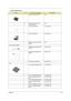 Page 127Chapter 611 8
DIMM COVER W/SCREW TBD
19 UPPER CASE W/COVER 
SWITCH CABLETBD
TOUCHPAD COVER 42.T30V1.006
2ND FAN BRACKET 33.A29V1.002
MIDDLE COVER W/LAUNCH 
BOARDTBD
Communication Module
WIRELESS ANTENNA RIGHT 
(BLACK)50.A20V1.001
WIRELESS ANTENNA LEFT 
(GRAY)50.A20V1.002
BLUETOOTH ANTENNA 50.A20V1.004
CPU
CPU 2.8GMHZ 800FSB INTEL  KC.DPP01.28C
CPU 3.0GMHZ 800FSB INTEL  KC.DPP01.30C
CPU P4 2.8GMHZ 800FSB 
INTELKC.DPD01.28B
CPU 2.8GMHZ 400FSB INTEL   KC.DCD01.28A
CPU P4 2.6GMHZ 400FSB 
INTEL  KC.DPD01.26A...