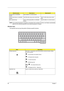 Page 2314Chapter 1
NOTE: If an external keyboard or keypad is connected to the computer, the Num Lock feature automatically 
shifts from the internal keyboard to the external keyboard or keypad.
Windows keys
The keyboard has two keys that perform Windows-specific functions.
Desired accessNum lock onNum lock off
Number keys on embedded 
keypadType numbers in a normal manner.
Cursor-control keys on embedded 
keypadHold Shift while using cursor-control keys. Hold Fn while using cursor-control 
keys.
Main keyboard...