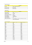 Page 28Chapter 119
Cache size 128KB for TM240/512KB for TM250
1st level cache control Always Enabled
2nd level cache control Always Enabled
Cache scheme control Fixed-in write back
System Memory
ItemSpecification
Memory controller Intel 852GME (Montara-GT)
Onboard memory size 0MB 
DIMM socket number 2 Sockets
Supports memory size per socket 128MB
Supports maximum memory size 2048MB
Supports DIMM type DDR-DRAM
Supports DIMM Speed 266 MHz/333 MHz
Supports DIMM voltage 2.5 V
Supports DIMM package 200-pin so-DIMM...