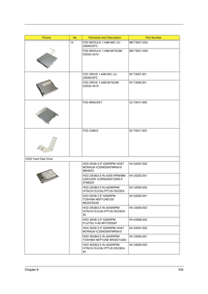 Page 113Chapter 6104
13 FDD MODULE 1.44M MCI JU-
226A033FC 6M.T30V1.003
FDD MODULE 1.44M MITSUMI 
D353G 45156M.T30V1.004
FDD DRIVE 1.44M MCI JU-
226A033FC   KF.T3007.001
FDD DRIVE 1.44M MITSUMI 
D353G 4515  KF.T3006.001
FDD BRACKET 33.T30V1.005
FDD CABLE 50.T30V1.003
HDD/ Hard Disk Drive
HDD 20GB 2.5 4200RPM HGST 
MORAGA IC25N020ATMR04-0 
08K0632KH.02007.002
HDD 20GB/2.5 IN./4200 RPM/IBM 
CASCADE IC25N020ATCS04-0 
07N8325KH.25202.001
HDD 20GB/2.5 IN./4200RPM/
HITACHI EUCALYPTUS DK23EAKH.32005.002
HDD 20GB 2.5...