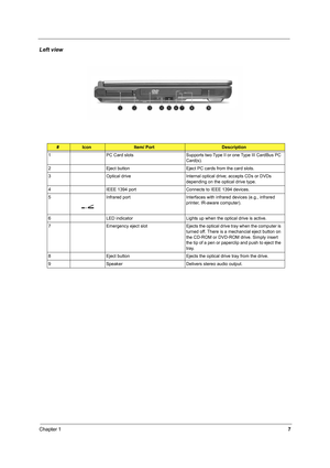 Page 16Chapter 17
Left view
#IconItem/ PortDescription
1 PC Card slots Supports two Type II or one Type III CardBus PC 
Card(s).
2 Eject button Eject PC cards from the card slots.
3 Optical drive Internal optical drive; accepts CDs or DVDs 
depending on the optical drive type.
4 IEEE 1394 port Connects to IEEE 1394 devices.
5 Infrared port Interfaces with infrared devices (e.g., infrared 
printer, IR-aware computer).
6 LED indicator Lights up when the optical drive is active.
7 Emergency eject slot Ejects the...