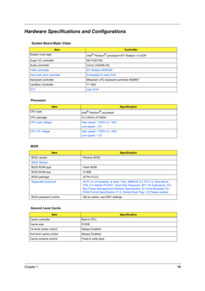 Page 28Chapter 119
Hardware Specifications and Configurations
 System Board Major Chips
Item Controller
System core logic
Intel
® Pentium® processor+ATI Radeon 9000IGP
Super I/O controller NS PC87392
Audio controller Cirrus CS4299-XQ
Video controller ATI Radeon 9000IGP
Hard disk drive controller Embedded in Intel ICH4
Keyboard controller Mitsubish LPC keyboard controller M38857
CardBus Controller TI 1520
RTC Intel ICH4
Processor
ItemSpecification
CPU type
Intel
® Pentium® processor 
CPU package  To 2.0GHz...