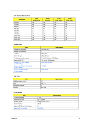 Page 36Chapter 127
 
  CRT Display Resolutions
Resolution8 bit 
(256colors)16 bits
(Hi color)24 bits
(True color)32 bits
(True color)
640x480 Yes Yes Yes Yes
720x480 Yes Yes Yes Yes
800x600 Yes Yes Yes Yes
848x480 Yes Yes Yes Yes
1024x768 Yes Yes Yes Yes
1152x864 Yes Yes Yes Yes
1280x1024 Yes Yes Yes Yes
1400x1050 Yes Yes Yes Yes
1600x1200 Yes Yes Yes Yes
Parallel Port
ItemSpecification
Parallel port controller NS PC87392
Number of parallel port 1
Location Rear side
Connector type 25-pin D-type
Parallel port...