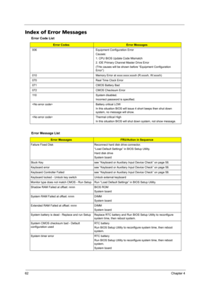 Page 6862Chapter 4
Index of Error Messages
Error Code List
Error CodesError Messages
006 Equipment Configuration Error
Causes:
1. CPU BIOS Update Code Mismatch
2. IDE Primary Channel Master Drive Error
(THe causes will be shown before “Equipment Configuration 
Error”)
010 Memory Error at xxxx:xxxx:xxxxh (R:xxxxh, W:xxxxh) 
070 Real Time Clock Error
071 CMOS Battery Bad
072 CMOS Checksum Error
110 System disabled.
Incorrect password is specified.
 Battery critical LOW
In this situation BIOS will issue 4 short...