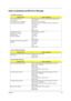 Page 75Chapter 469
Index of Symptom-to-FRU Error Message
LCD-Related Symptoms
Symptom / ErrorAction in Sequence
LCD backlight doesnt work
LCD is too dark
LCD brightness cannot be adjusted
LCD contrast cannot be adjustedEnter BIOS Utility to execute “Load Setup Default Settings”, then 
reboot system.
Reconnect the LCD connectors.
Keyboard (if contrast and brightness function key doesnt work).
LCD inverter ID
LCD cable
LCD inverter
LCD
System board
Unreadable LCD screen 
Missing pels in characters
Abnormal screen...