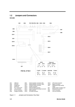 Page 121-2Service Guide
1.2  Jumpers and Connectors
TOP VIEW
CN1 USB port CN9 Internal speaker connector (left) CN17 CPU board connector
CN2 VGA port CN10 Internal speaker connector (right) CN18 Battery connector
CN3 Parallel port CN11 PCMCIA socket connector SW1 KB/password/logo setting
CN4 Serial port CN12 Inverter connector switch
CN5 RJ-11 phone jack CN13 FDD/CD-ROM connector GF1 Golden finger for debug card
CN6 LCD connector CN14 Internal keyboard/touchpad connector PH1 Microphone connector
CN7 DC-DC...