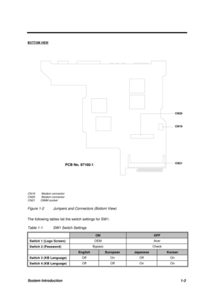 Page 13System Introduction1-3
BOTTOM VIEW
CN19  Modem connector
CN20  Modem connector
CN21 DIMM socket
Figure 1-2 Jumpers and Connectors (Bottom View)
The following tables list the switch settings for SW1.
Table 1-1 SW1 Switch Settings
ONOFF
Switch 1 (Logo Screen)OEM Acer
Switch 2 (Password)Bypass Check
EnglishEuropeanJapaneseKorean
Switch 3 (KB Language)Off On Off On
Switch 4 (KB Language)Off Off On On
CN20
CN19
CN21
PCB No. 97160-1 