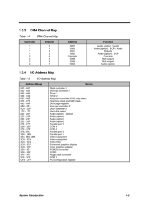 Page 15System Introduction1-5
1.3.3  DMA Channel Map
Table 1-4 DMA Channel Map
ControllerChannelAddressFunction
1
1
1
1
2
2
2
20
1
2
3
4
5
6
70087
0083
0081
0082
Cascade
008B
0089
008AAudio (option) / Audio
Audio (option) / ECP / Audio
Diskette
Audio (option) / ECP
Cascade
Not support
Not support
Audio (option)
1.3.4  I/O Address Map
Table 1-5 I/O Address Map
Address RangeDevice
000 - 00F
020 - 021
040 - 043
048 - 04B
060 - 06E
070 - 071
080 - 08F
0A0 - 0A1
0C0 - 0DF
1F0 - 1F7
220 - 22F
230 - 23F
240 - 24F
250...