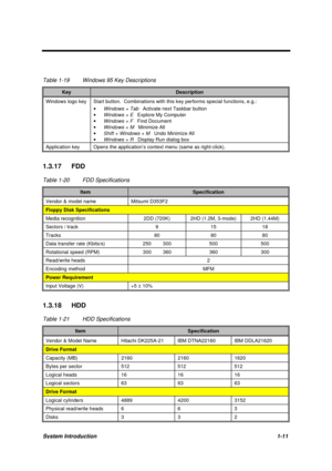 Page 21System Introduction1-11
Table 1-19 Windows 95 Key Descriptions
KeyDescription
Windows logo key Start button.  Combinations with this key performs special functions, e.g.:
·
Windows + Tab   Activate next Taskbar button
·
Windows + E   Explore My Computer
·
Windows + F   Find Document
·
Windows + M   Minimize All
·
Shift + Windows + M   Undo Minimize All
·
Windows + R   Display Run dialog box
Application key Opens the application’s context menu (same as right-click).
1.3.17 FDD
Table 1-20 FDD...