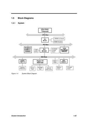 Page 35System Introduction1-25
1.5  Block Diagrams
1.5.1 System
Parallel
PortSerial 
Port
CPU P55C/
Tillamook
PCI Bus PCI Bus
ISA Bus ISA Bus
CPU Bus CPU Bus
DIMM Socket
ALI
M1531
VGA
NeoMagic
NM2097ALI
M1533CD-ROM
& HDD
Conn.
OpAmp
TPA0102.
USB
Conn.
Super I/O
NS97338
Battery
Conn.Charger
Conn.
BIOS
ROM
PCMCIA
O2Micro 
OZ6833
AUDIO
YMF715
DRAM on board
KBC
M38813
Internal
FDD Conn.
Figure 1-4 System Block Diagram 