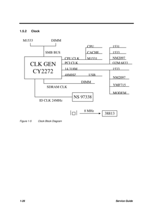 Page 361-26Service Guide
1.5.2 Clock
CLK GEN
CY2272
SMB BUS M1533 DIMM
CPU CLKM1531 CACHE
CPU
SDRAM CLKDIMM PCI CLK
14.318M
48MHZ1531
1533
NM2097
O2M 6833
USB1533
NM2097
YMF715
MODEM
NS 97338
ID CLK 24MHz
38813
8 MHz
Figure 1-5 Clock Block Diagram 