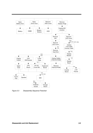 Page 55Disassembly and Unit Replacement 3-5
BatteryModem 
ModuleDIMMHDD
Open  
Dimm DoorOpen  
Battery DoorRemove  
HDD CoverRemove  
Display Hinge
Unplug K/B 
conector 
Remove  
K/B  
Remove 
LED Cover 
Remove 
Heat Sink
Unplug Cables 
(FDD/CD-ROM)CPU 
EMI BracketLower 
CaseUnplug 
Cables
CPU 
BoardUpper 
CaseKeyboard 
BoardRemove 
FDD/CD-ROMDC-DC 
Covert Bd
M/BAudio 
BoardSpeakerTouch 
Pad
PCMCIA 
SocketCharger 
Board
Unplug 
LCD Cable 
/Inverter Cable 
Display 
Module 
Display 
Bazel 
Inverter 
Board 
Remove...