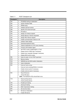 Page 77C-2Service Guide
Table C-1 POST Checkpoint List
CheckpointDescription
24h
· PIC(8259) testing & initialization
30h
· System Shadow RAM
34h
· DRAM sizing
3Ch
· Initialize interrupt vectors
4Bh
· Identify CPU brand and type
35h
· PCI pass 0
40h
· Assign I/O if device request
41h
· Assign Memory if device requested
44h
· Assign IRQ if device request
45h
· Enable command byte if device is OK
50h
· Initialize Video display
52h
· Download keyboard matrix
4Ch
· ChipUp initialization for CPU clock checking
54h
·...