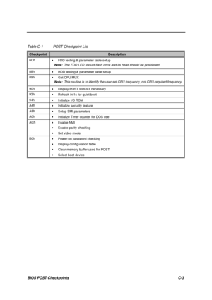 Page 78BIOS POST Checkpoints C-3
Table C-1 POST Checkpoint List
CheckpointDescription
6Ch
· FDD testing & parameter table setup
Note:The FDD LED should flash once and its head should be positioned
88h
· HDD testing & parameter table setup
89h
· Get CPU MUX
Note:This routine is to identify the user-set CPU frequency, not CPU-required frequency
90h
· Display POST status if necessary
93h
· Rehook int1c for quiet boot
94h
· Initialize I/O ROM
A4h
· Initialize security feature
A8h
· Setup SMI parameters
A0h
·...