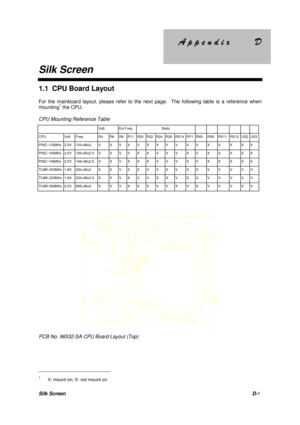 Page 79$S $SSHQG
SHQGL[
L[
Silk Screen
Silk ScreenD-1
1.1  CPU Board Layout
For the mainboard layout, please refer to the next page.  The following table is a reference when
mounting1 the CPU.
CPU Mounting Reference Table
Volt. Ext Freq Ratio
CPU Volt Freq R4 R6 R8 R11 R20 R22 R24 R26 RX14 RY1 RX6 RX9 RX11 RX12 UX2 UX3
P55C-133MHz 2.5V 133=66x2 V X VXVXXVV XV X X X XX
P55C-150MHz 2.5V 150=60x2.5 V X VVXXVVV XV X X X XX
P55C-166MHz 2.5V 166=66x2.5 V X VXXXVVV XV X X X XX...