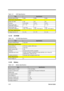 Page 221-12Service Guide
Table 1-21 HDD Specifications
ItemSpecification
Spindle speed (RPM) 4464 4000 4000
Performance Specifications
Buffer size (KB) 128 96 96
Interface ATA-3(IDE) ATA-3 ATA-3
Data transfer rate
(disk-buffer, Mbytes/s)5.7 ~ 9.0 5 ~ 7.7 5 ~ 8.3
Data transfer rate
(host-buffer, Mbytes/s)16.6 /33.3
(max., PIO mode 4)16.6
(max., PIO mode 4)16.6
(max., PIO mode 4)
DC Power Requirements
Voltage tolerance (V)
5 ± 5%5 + 5%
5 ± 5%
1.3.19 CD-ROM
Table 1-22 CD-ROM Specifications
ItemSpecification
Vendor...