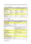 Page 25System Introduction1-15
Table 1-27 LCD Specifications
ItemSpecification
Supported colors -- -- 262,144 colors
Optical Specification
Contrast ratio 40 (typ.) 40 (typ.) 80 (typ.)
Brightness (cd/m2)70 (typ.) 70 (typ.) 70 (typ.)
Brightness control keyboard hotkey keyboard hotkey keyboard hotkey
Contrast control using keyboard
hotkeyusing keyboard
hotkeynone
Electrical Specification
Supply voltage for LCD
display (V)3.3 or 5 (typ.) 3.3 or 5 (typ.) 3.0 ~ 3.6 (typ.)
Supply voltage for LCD
backlight (Vrms)630...