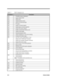 Page 77C-2Service Guide
Table C-1 POST Checkpoint List
CheckpointDescription
24h
· PIC(8259) testing & initialization
30h
· System Shadow RAM
34h
· DRAM sizing
3Ch
· Initialize interrupt vectors
4Bh
· Identify CPU brand and type
35h
· PCI pass 0
40h
· Assign I/O if device request
41h
· Assign Memory if device requested
44h
· Assign IRQ if device request
45h
· Enable command byte if device is OK
50h
· Initialize Video display
52h
· Download keyboard matrix
4Ch
· ChipUp initialization for CPU clock checking
54h
·...