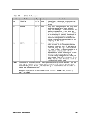 Page 113Major Chips Description2-67 Table 2-865555 Pin FunctionsBallPin NameTypeActiveDescriptionL4DEVSEL#S/TSLowDevice Select. Indicates the current target has
decoded its address as the target of the current
accessL2PERR#S/TSLowParity Error. This signal reports data parity errors
(except for Special Cycles where SERR# is
used). The PERR# pin is Sustained Tri-state. The
receiving agent will drive PERR# active two
clocks after detecting a data parity error PERR#
will be driven high for one clock before being...