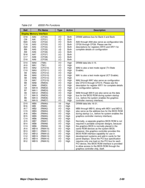 Page 115Major Chips Description2-69 Table 2-865555 Pin FunctionsBallPin NameTypeActiveDescriptionDisplay Memory InterfaceD18
Cl9
B20
C18
A20
Bl9
Al9
B18
C17
D16AA0(CFG0)
AAI(CFG1)
AA2(CFG2)
AA3(CFG3)
AA4(CFG4)
AA5(CFG5)
AA6(CFG6)
AA7(CFG7)
AA8(CFG8)
AA9(CFG9)I/O
l/O
l/O
l/O
l/O
I/0
l/O
l/O
l/O
I/OBoth
Both
Both
Both
Both
Both
Both
Both
Both
BothDRAM address bus for Bank 0 and Bank
AA0 through AA9 also serve as configuration bits
CFG0 through CFG9. Please see the
descriptions for registers XR70 and XR71 for...