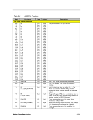 Page 117Major Chips Description2-71 Table 2-865555 Pin FunctionsBallPin NameTypeActiveDescriptionFlat Panel Display InterfaceW6
V7
Y6
W7
V8
Y7
W8
U9
V9
Y8
W9
Y9
V10
W10
Y10
U10
U11
Y11
W11
V11
Y12
Y13
V12
U12
W13
Y14
V13
W14
Y15
V14
W15
Y16
V15
Y17
W16
U15P0
P1
P2
P3
P4
P5
P6
P7
P8
P9
P10
P11
P12
P13
P14
P15
P16
P17
P18
P19
P20
P21
P22
P23
P24
P25
P26
P27
P28
P29
P30
P31
P32
P33
P34
P35Out
Out
Out
Out
Out
Out
Out
Out
Out
Out
Out
Out
Out
Out
Out
Out
Out
Out
Out
Out
Out
Out
Out
Out
Out
Out
Out
Out
Out
Out
Out
Out...