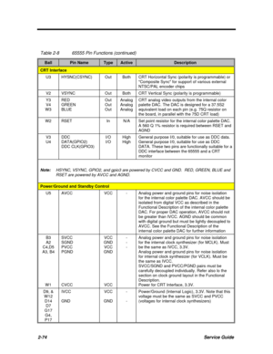 Page 1202-74Service GuideTable 2-865555 Pin Functions (continued)BallPin NameTypeActiveDescriptionCRT InterfaceU3HYSNC(CSYNC)OutBothCRT Horizontal Sync (polarity is programmable) or
Composite Sync for support of various external
NTSC/PAL encoder chipsV2VSYNCOutBothCRT Vertical Sync (polarity is programmable)Y3
V4
W3RED
GREEN
BLUEOut
Out
OutAnalog
Analog
AnalogCRT analog video outputs from the internal color
palette DAC. The DAC is designed for a 37.5S2
equivalent load on each pin (e.g. 75Q resistor on
the board,...