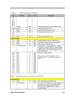 Page 121Major Chips Description2-75 Table 2-865555 Pin Functions (continued)BallPin NameTypeActiveDescriptionP4,
U14,
U7,
J9-12
K9-12
L9-12
M9-12
Y1RGNDGNDInternal reference GND, should be tied to GNDH4,N4BVCCVCC-Power (Bus Interface), 3.3VU8DVCCVCC-Power (Flat Panel Interface), 3.3VD13
H17
N17MVCCVCC-Power (Memory Interface), 3.3V.U13VVCCVCC-Power (Video Interface), 3.3V.Video InterfaceV16VREFI/OHighVertical reference input for video data port.W17HREFInHighHorizontal reference input for video data...