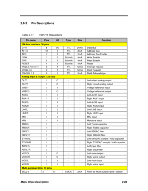 Page 129Major Chips Description2-83 2.6.3 Pin Descriptions
Table 2-11YMF715 DescriptionsPin namePinsI/OTypeSizeFunctionISA bus interface: 36 pinsD7-08I/OTTL24mAData BusAl 1-012ITTL2mAAddress BusAEN1ITTL2mAAddress Bus Enable/IOW1
ISchmitt4mAWrite Enable/IOR1ISchmitt4mARead EnableRESET1ISchmitt4mAResetIRQ3,5,7,9,10,116TTTL12mAInterrupt requestDRQ0,1,33TTTL12mADMA Request/DACK0, 1,33ITTL2mADMA AcknowledgeAnalog Input & Output : 24 sinsOUTL1O--Left mixed analog outputOUTR1O--Right mixed analog outputVREFI1I--Voltage...