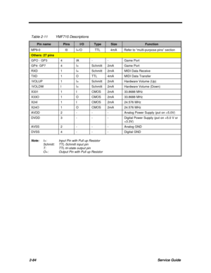 Page 1302-84Service GuideTable 2-11YMF715 DescriptionsPin namePinsI/OTypeSizeFunctionMP9-0l0I+/OTTL4mARefer to “multi-purpose pins” sectionOthers: 27 pinsGPO - GP34IA--Game PortGP4- GP74I+Schmitt2mAGame PortRXD1I+Schmitt2rnAMIDI Data ReceiveTXD1OTTL4mAMIDI Data Transfer/VOLUP1I+Schmitt2mAHardware Volume (Up)/VOLDWlI+Schmitt2mAHardware Volume (Down)X3311ICMOS2mA33.8688 MHzX33O1OCMOS2mA33.8688 MHzX24I1ICMOS2mA24.576 MHzX24O1OCMOS2mA24.576 MHzAVDD2---Analog Power Supply (put on +5.0V)DVDD3---Digital Power Supply...