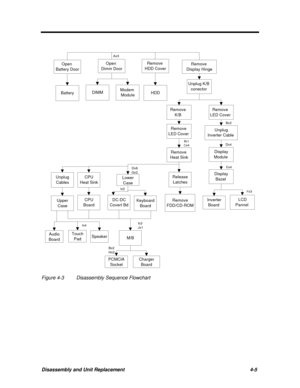 Page 146Disassembly and Unit Replacement4-5BatteryModem 
ModuleDIMMHDDOpen  
Dimm DoorOpen  
Battery DoorRemove  
HDD CoverRemove  
Display HingeUnplug K/B 
conector Remove  
K/B  Remove 
LED Cover Remove 
Heat SinkRelease 
LatchesCPU 
Heat SinkLower CaseUnplug 
CablesCPU 
BoardUpper 
CaseKeyboard 
BoardRemove 
FDD/CD-ROMDC-DC 
Covert BdM/BAudio 
BoardSpeakerTouch 
PadPCMCIA 
SocketCharger 
BoardUnplug 
Inverter Cable Display 
Module Display 
Bazel Inverter 
Board Remove  
LED Cover  LCD 
Pannel   Ax3  Bx2  Dx4...