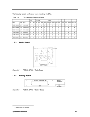 Page 17System Introduction1-5 The following table is a reference when mounting1
 the CPU.
Table 1-1CPU Mounting Reference Table
Volt.Ext FreqRatioCPUVoltFreqR4R6R8R11R20R22R24R26RX14RY1RX6RX9RX11RX12UX2UX3P55C-133MHz2.5V133=66x2VXVXVXXVVXVXXXXXP55C-150MHz2.5V150=60x2.5VXVVXXVVVXVXXXXXP55C-166MHz2.5V166=66x2.5VXVXXXVVVXVXXXXXTLMK-200MHz1.8V200=66x3XXVXXVVXVXXVVVVVTLMK-233MHz1.8V233=66x3.5XXVXVVXXVXXVVVVVTLMK-266MHz2.0V266=66x4XVVXXXVVXVXVVVVV1.2.3 Audio BoardFigure 1-5PCB No. 97355-1 Audio Board
1.2.4 Battery...