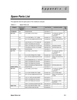 Page 174A  p   A  p  p  e  n  d   p  e  n  d  i  x      C i  x      C
Spare Parts ListSpare Parts ListC-1This appendix lists the spare parts of the notebook computer.
Table C-1Spare Parts ListCategoryRef. No. ofExplodedDiagramDescriptionAcer Part No.Comment/LocationMin.QtyLCD ModuleB-4INVERTER BD19.21030.1115(HIT TFT)E-2/3LCD PANEL LATCH PACK6M.43A06.00134.47604.001 SPRING *
4 + 42.43A01.001
LACTCH*25B-3C.A 41/50P IBM12.1 TFT 170MM50.43A01.011LCD TO MB CABLE20B-10W.A 10P #30 220MM INVERTER 39050.43A02.001WIRE...